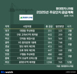현대엔지니어링, 전국 9곳서 힐스테이트 9천가구