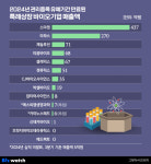 특례상장 바이오, 30억원 매출 허들 넘느냐 걸리느냐