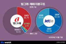 최대 실적인데…빙그레, 성과급 대신 격려금 받는 사연