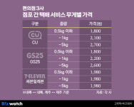 승부수 필요한 세븐일레븐, 점포 간 택배 통할까