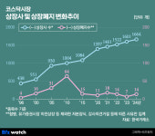 내가 투자한 코스닥 상장사도 상장폐지 위기인가요?