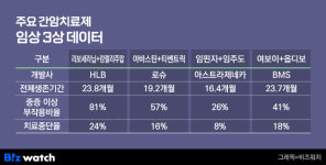 HLB 간암신약, '점유율 50%' 목표 달성 가능할까