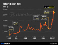[거버넌스워치] 대동기어 주가 급등 틈타 후계자 120억 매각…노림수 먹혔다