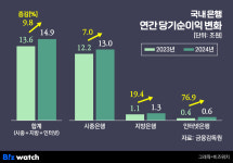 인뱅 작년 순익 77% 질주…이래서 시중은행들 군침?