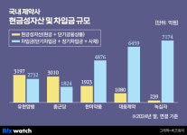 [제약바이오 유동성]②넉넉한 유한·종근당…빠듯한 녹십자