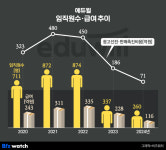 에듀윌, 3년 만에 흑자 반전 비결…고강도 비용 감축