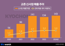 신사업 기대 컸는데…교촌, 맥주·소스  지지부진
