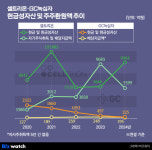 [제약바이오 유동성]③셀트·녹십자, 주주 챙기려다 날샐라