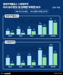[거버넌스워치] 영원무역 이사 보수한도 연쇄 증액 누구 위한 것?…후계자 성래은