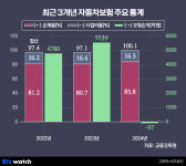자동차보험 결국 적자 전환…내년 보험료 오르나?