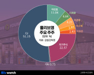 최대 실적 올리브영, 다음 순서는 지주사 합병?
