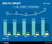 ‘잘 나가는’ 청호나이스, 최대 실적 또 갈아치웠다