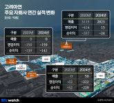 캐즘 여파? 고려아연 2차전지 자회사 '케이잼' 4년째 매출 '0'