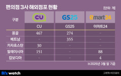편의점 왕국 넘어 이젠 편의점 제국…해외사업 결실