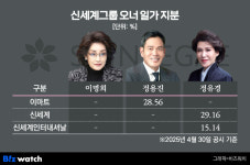 신세계, 지분 정리 마침표…정용진·정유경 시대 개막