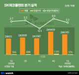 반도체 품은 SK에코플랜트, 수익성 언제 끌어올릴까