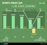 1조 적자 턴 현대엔지니어링, 반등은 했는데…