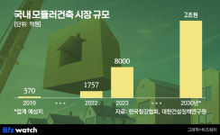 건설사 너도나도 "공사장 밖에 살 길 있다"지만…