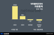 자회사 탓에 허리휠라…넷마블에프앤씨 자본잠식 심화