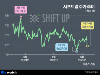 수익성 업계 1위 시프트업, 주가는 왜?