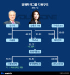 [거버넌스워치] 영원무역 2대 오너 성래은, 17살 딸 구서진 세습 기반 닦는다