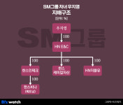 [거버넌스워치] SM그룹 후계자 우기원 vs 차녀 우지영 광폭 행보