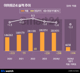 반등 열쇠 찾는 이마트24, 신선이 대안될까