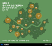 [작아도 될까요?]②모아도 어려운 모아타운…해법은