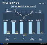 [타이어 펑크]③낮은 마진 한온에 묶인 한국타이어