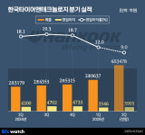 [타이어 펑크]③낮은 마진 한온에 묶인 한국타이어