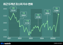 코스피 최고치 바라보는데 코스닥은?…증권사 전망분석도 없어