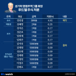 (주)신세계푸드 영원무역 만리동 | [거버넌스워치] 영원무역 오너 성기학, 푸드웰 40억 주식 일가 13명에 뿌렸다