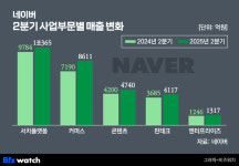 네이버, 역대최대 분기 매출…검색·쇼핑 호조