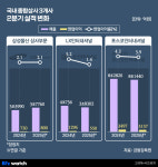 실적 희비 엇갈린 종합상사…삼성물산 웃고 LX·포스코인터 울고