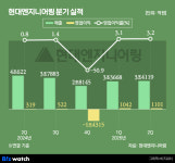 영업익 3배 늘린 현대엔지니어링, 하반기 일회성 비용은?
