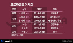 [거버넌스워치] 오로라월드 오너 노희열의 조력자 처갓집 식구들