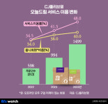 눈 깜짝할 사이 포장 끝…올리브영 ‘오늘드림’의 비밀