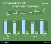 HL디앤아이한라, 원가 다이어트 성공해 영업익 쑤욱