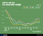 신고가 터지는 마·성·광…규제지역 확대될까?