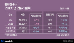 1차 소비쿠폰 덕 본 편의점, 2차에도 웃을까