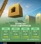 모듈러로 단기공급?…GH 1만모듈 공급도 안갯속