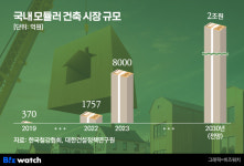 모듈러로 단기공급?…GH 1만모듈 공급도 안갯속