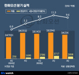 한화오션, 단기 악재에도 선방…LNG·특수선이 실적 방파제