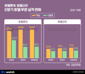 숙박 만으론 안된다…호텔·리조트, F&B에 올인