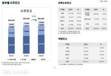 GS건설, 안팎 앓던 이 뽑으니 수익성 쑥
