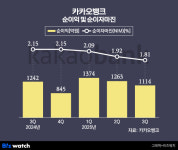 카카오뱅크, 순익 '역대최대' 기록했지만…대출 둔화에 이익도 주춤