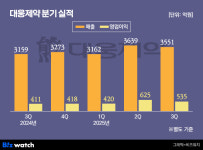 대웅제약, 나보타·디지털헬스케어 성장에 3분기 실적 쑥