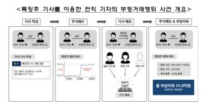 특징주로 주가 띄워 112억 챙긴 전직기자 일당 구속…13명 추가 수사
