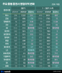 역대급 강세장에 중형 증권사 이익도 껑충…서학개미 픽 토스 독주