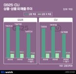 확장의 CU VS 내실의 GS25, 누가 웃을까